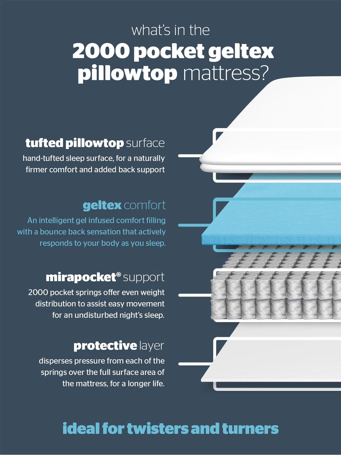 Silentnight Jasmine Geltex 2000 Pocket Pillowtop Mattress - Medium Soft 8 Silentnight Jasmine Geltex 2000 Pocket Pillowtop Mattress - Medium Soft - Image 6